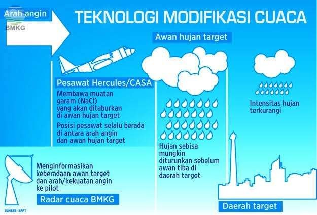 jelang mudik lebaran bmkg akan modifikasi cuaca 72157