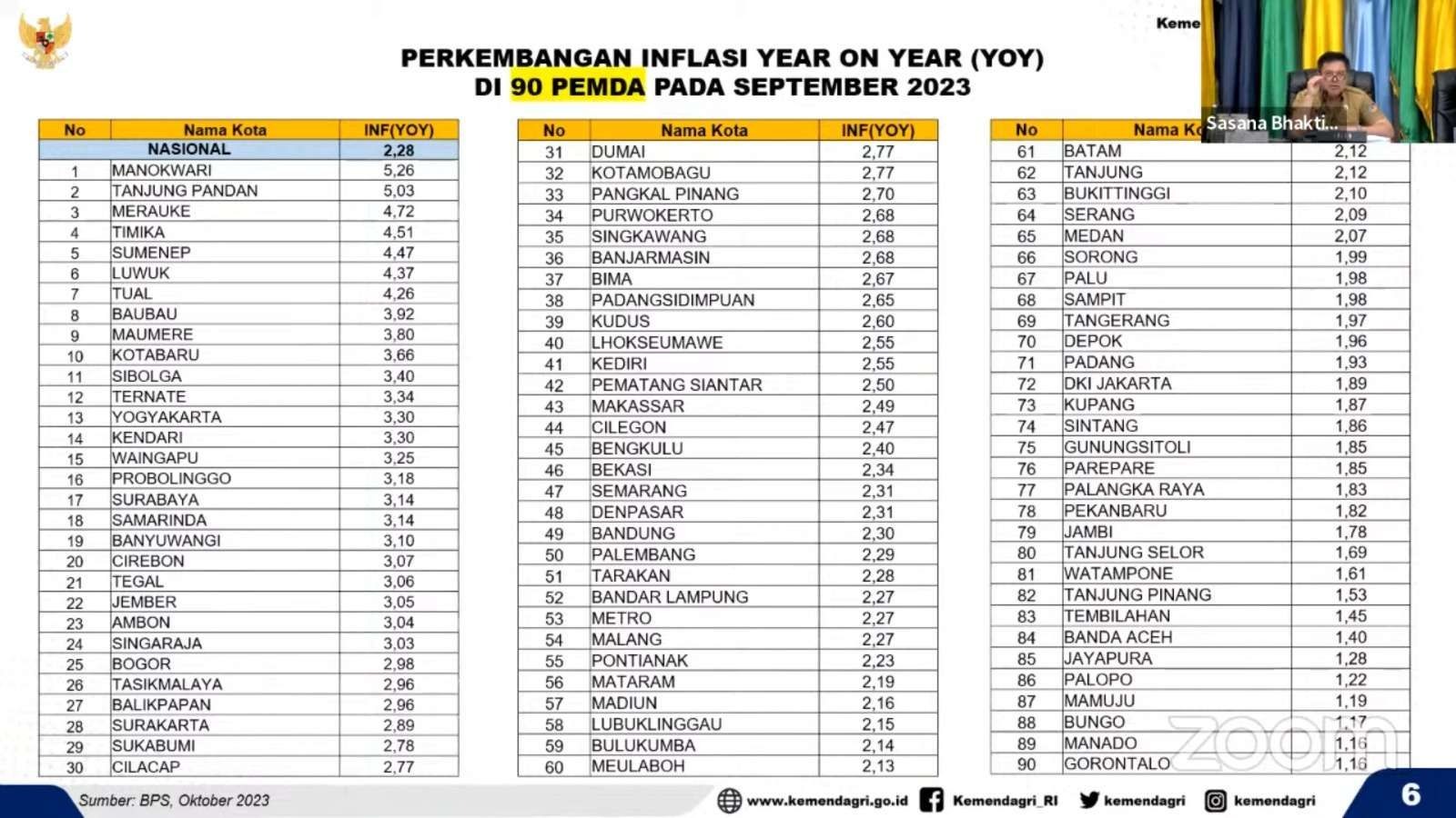 kemendagri 50 kota alami inflasi di atas 228 persen sebagian di pulau jawa 64450