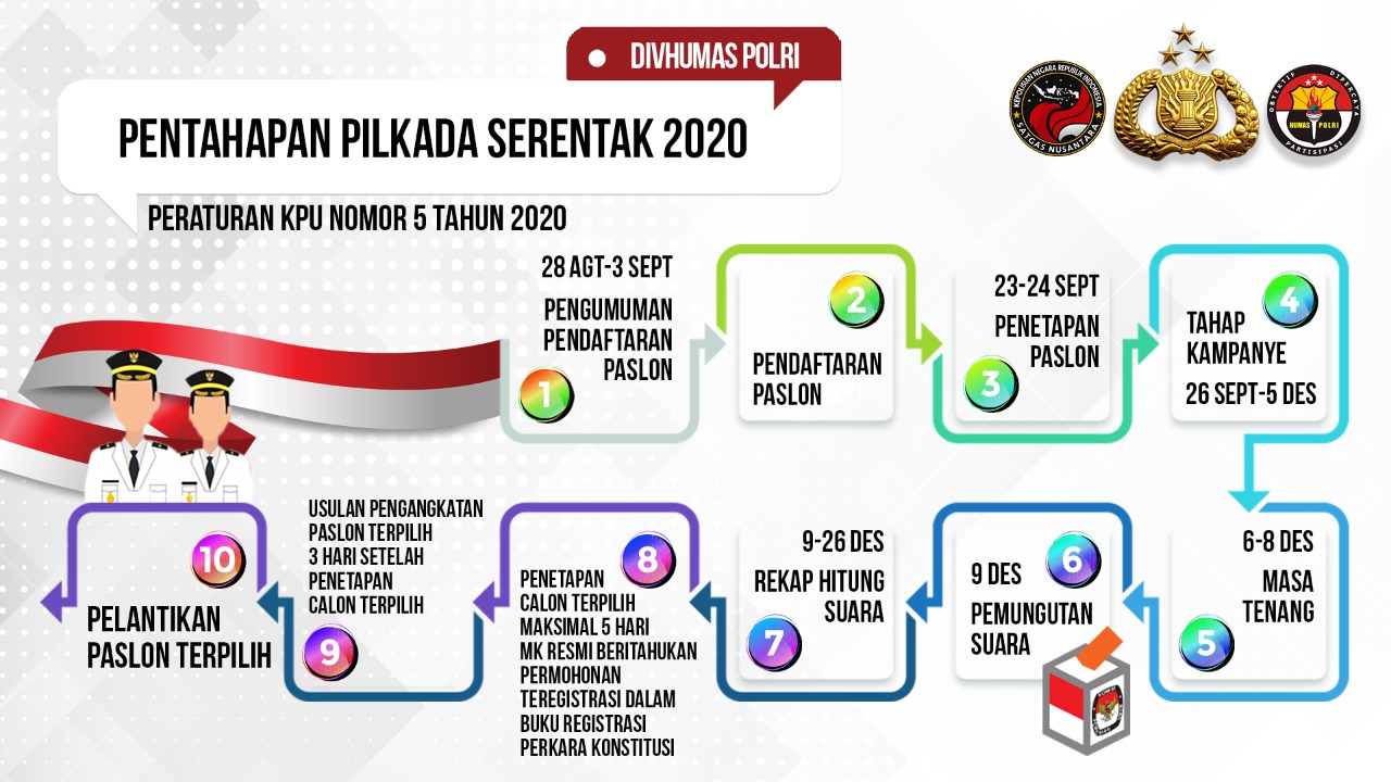 pentahapan pilkada serentak 2020 18363