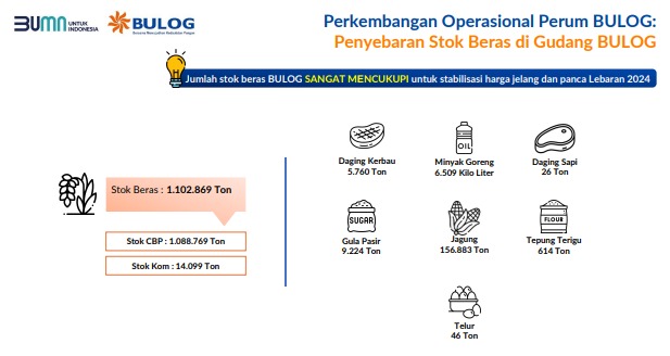 perum bulog beberkan kecukupan stok bahan pokok 71892